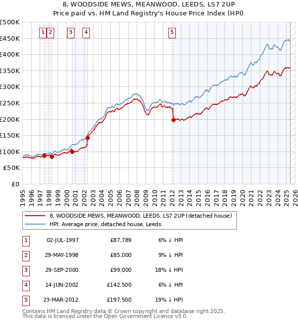 8, WOODSIDE MEWS, MEANWOOD, LEEDS, LS7 2UP: Price paid vs HM Land Registry's House Price Index