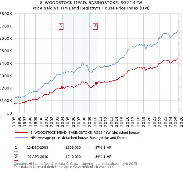 8, WOODSTOCK MEAD, BASINGSTOKE, RG22 4YW: Price paid vs HM Land Registry's House Price Index