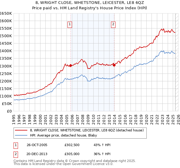 8, WRIGHT CLOSE, WHETSTONE, LEICESTER, LE8 6QZ: Price paid vs HM Land Registry's House Price Index