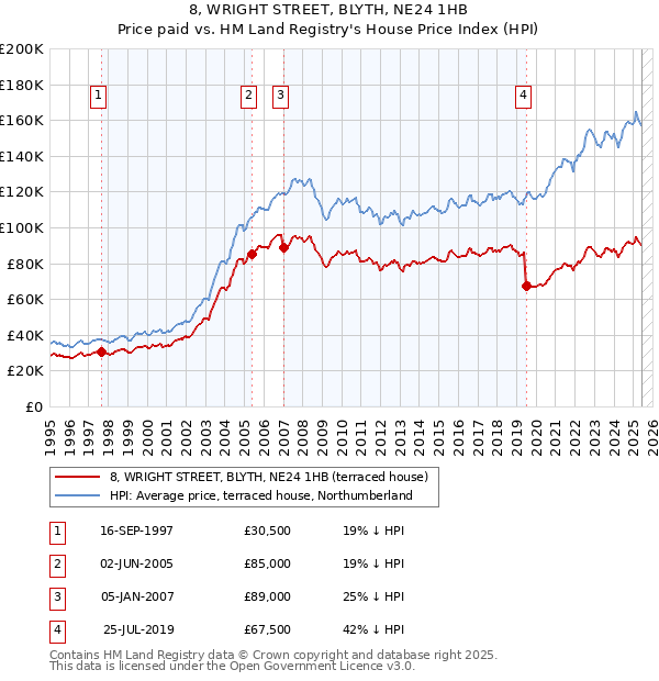 8, WRIGHT STREET, BLYTH, NE24 1HB: Price paid vs HM Land Registry's House Price Index