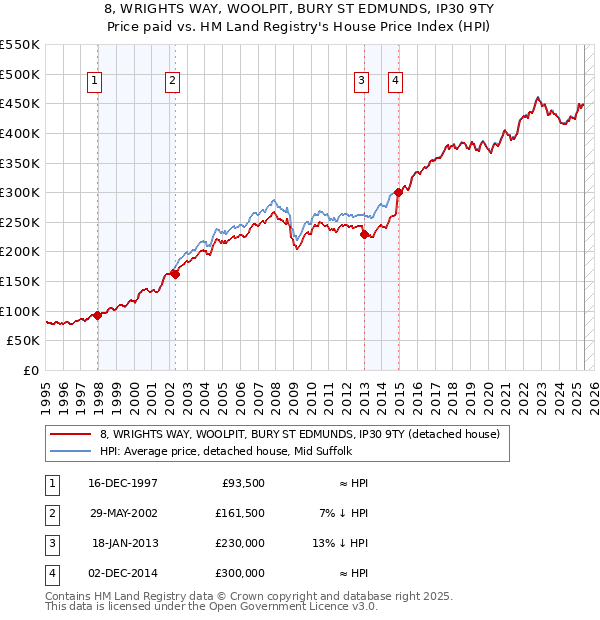 8, WRIGHTS WAY, WOOLPIT, BURY ST EDMUNDS, IP30 9TY: Price paid vs HM Land Registry's House Price Index