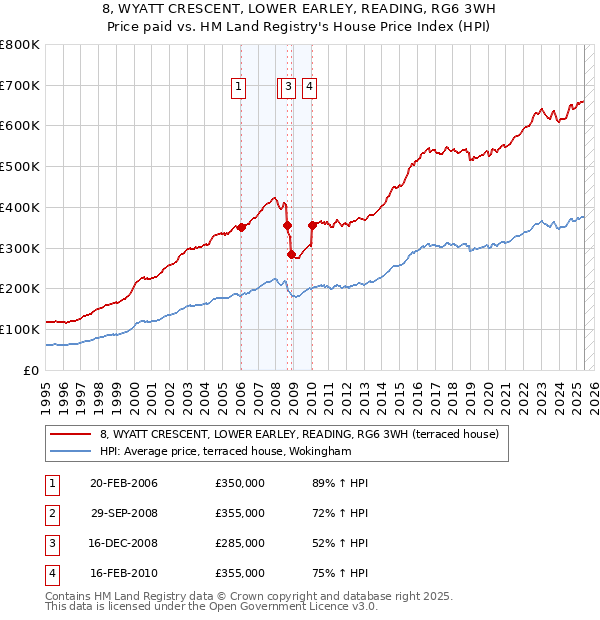 8, WYATT CRESCENT, LOWER EARLEY, READING, RG6 3WH: Price paid vs HM Land Registry's House Price Index