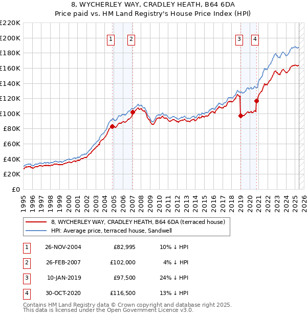 8, WYCHERLEY WAY, CRADLEY HEATH, B64 6DA: Price paid vs HM Land Registry's House Price Index