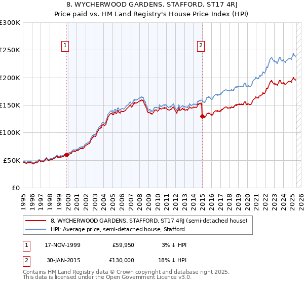 8, WYCHERWOOD GARDENS, STAFFORD, ST17 4RJ: Price paid vs HM Land Registry's House Price Index