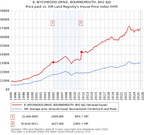 8, WYCHWOOD DRIVE, BOURNEMOUTH, BH2 6JG: Price paid vs HM Land Registry's House Price Index