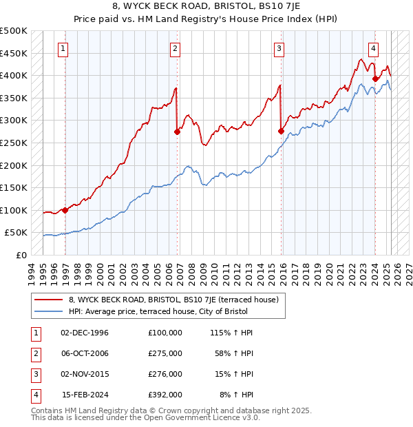 8, WYCK BECK ROAD, BRISTOL, BS10 7JE: Price paid vs HM Land Registry's House Price Index