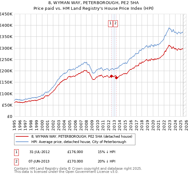 8, WYMAN WAY, PETERBOROUGH, PE2 5HA: Price paid vs HM Land Registry's House Price Index