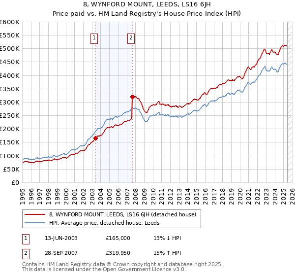 8, WYNFORD MOUNT, LEEDS, LS16 6JH: Price paid vs HM Land Registry's House Price Index