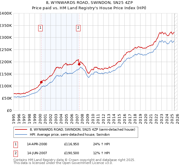 8, WYNWARDS ROAD, SWINDON, SN25 4ZP: Price paid vs HM Land Registry's House Price Index