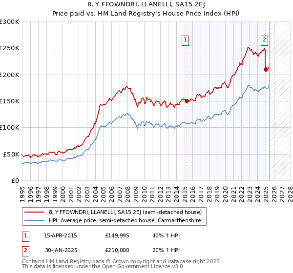 8, Y FFOWNDRI, LLANELLI, SA15 2EJ: Price paid vs HM Land Registry's House Price Index