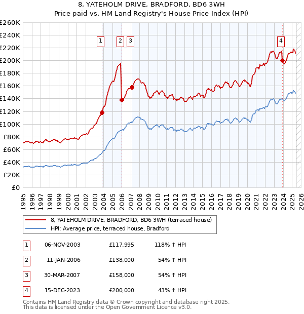 8, YATEHOLM DRIVE, BRADFORD, BD6 3WH: Price paid vs HM Land Registry's House Price Index