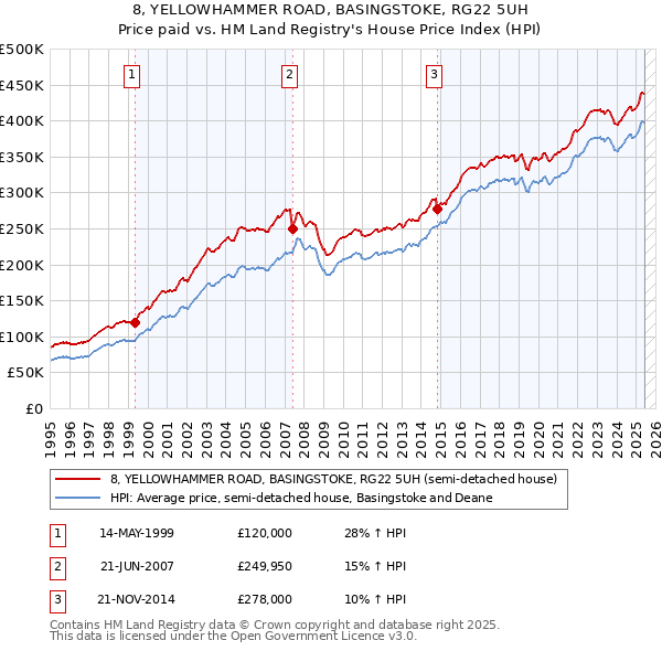 8, YELLOWHAMMER ROAD, BASINGSTOKE, RG22 5UH: Price paid vs HM Land Registry's House Price Index