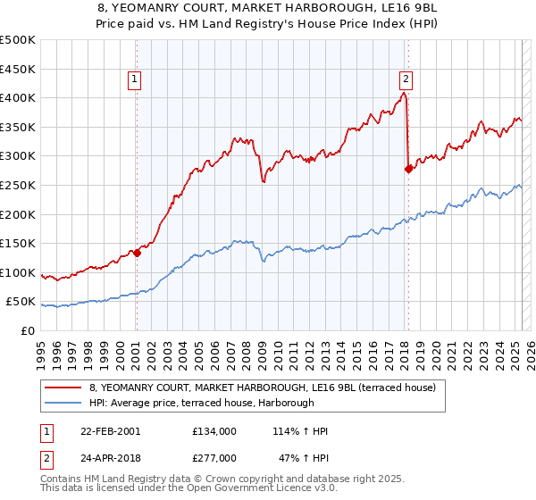 8, YEOMANRY COURT, MARKET HARBOROUGH, LE16 9BL: Price paid vs HM Land Registry's House Price Index