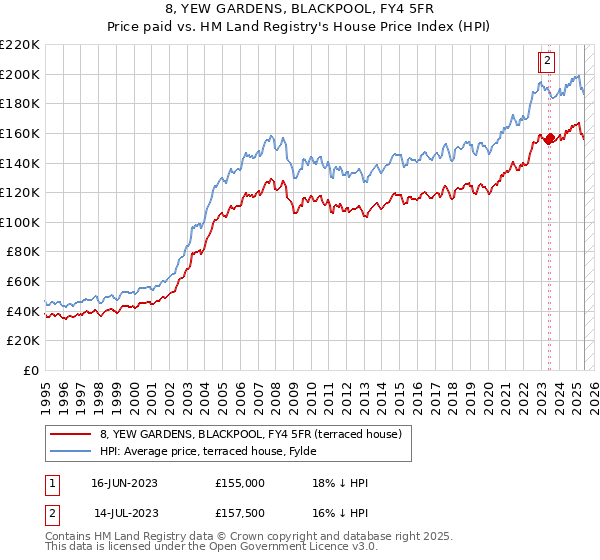 8, YEW GARDENS, BLACKPOOL, FY4 5FR: Price paid vs HM Land Registry's House Price Index