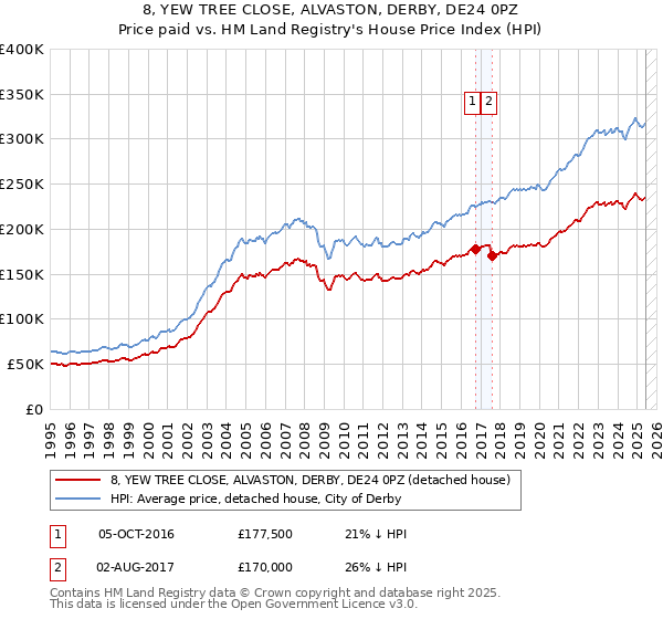8, YEW TREE CLOSE, ALVASTON, DERBY, DE24 0PZ: Price paid vs HM Land Registry's House Price Index