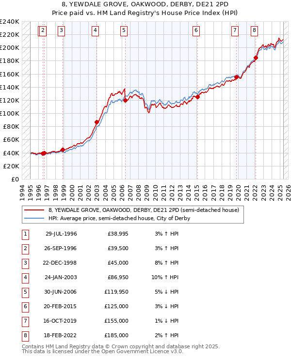 8, YEWDALE GROVE, OAKWOOD, DERBY, DE21 2PD: Price paid vs HM Land Registry's House Price Index