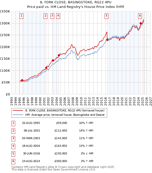 8, YORK CLOSE, BASINGSTOKE, RG22 4PU: Price paid vs HM Land Registry's House Price Index