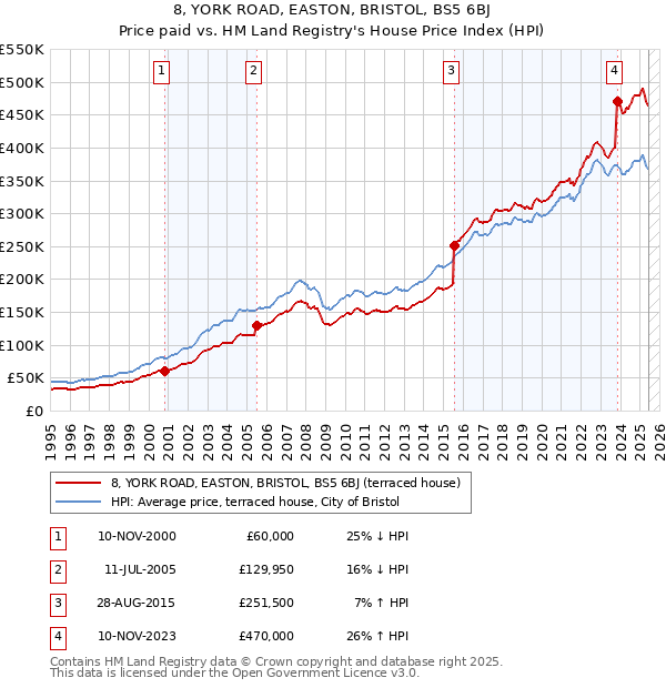 8, YORK ROAD, EASTON, BRISTOL, BS5 6BJ: Price paid vs HM Land Registry's House Price Index