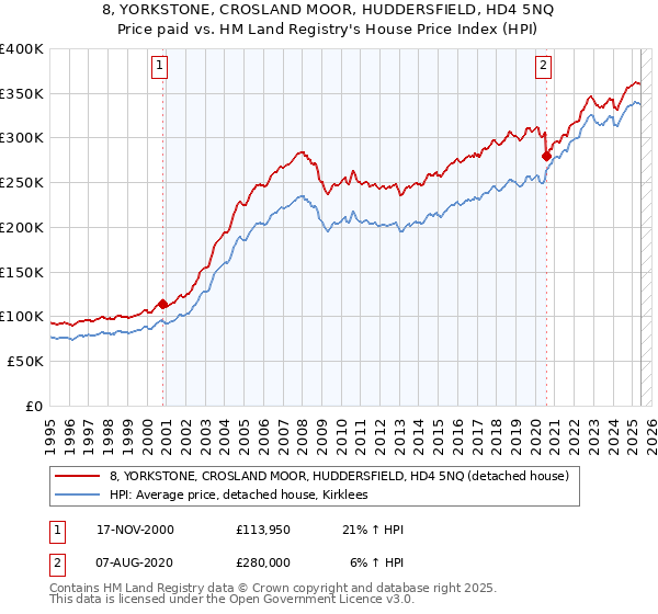 8, YORKSTONE, CROSLAND MOOR, HUDDERSFIELD, HD4 5NQ: Price paid vs HM Land Registry's House Price Index