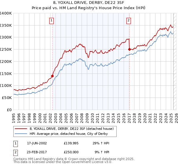 8, YOXALL DRIVE, DERBY, DE22 3SF: Price paid vs HM Land Registry's House Price Index