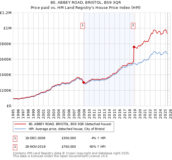 80, ABBEY ROAD, BRISTOL, BS9 3QR: Price paid vs HM Land Registry's House Price Index