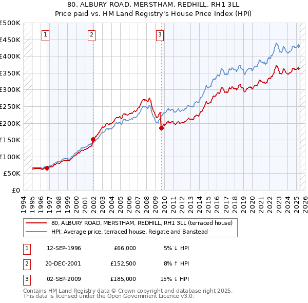 80, ALBURY ROAD, MERSTHAM, REDHILL, RH1 3LL: Price paid vs HM Land Registry's House Price Index