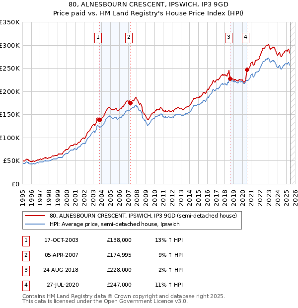 80, ALNESBOURN CRESCENT, IPSWICH, IP3 9GD: Price paid vs HM Land Registry's House Price Index