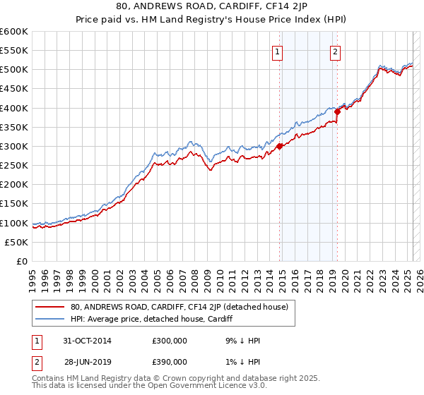 80, ANDREWS ROAD, CARDIFF, CF14 2JP: Price paid vs HM Land Registry's House Price Index