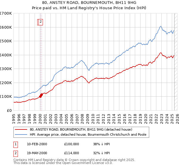 80, ANSTEY ROAD, BOURNEMOUTH, BH11 9HG: Price paid vs HM Land Registry's House Price Index