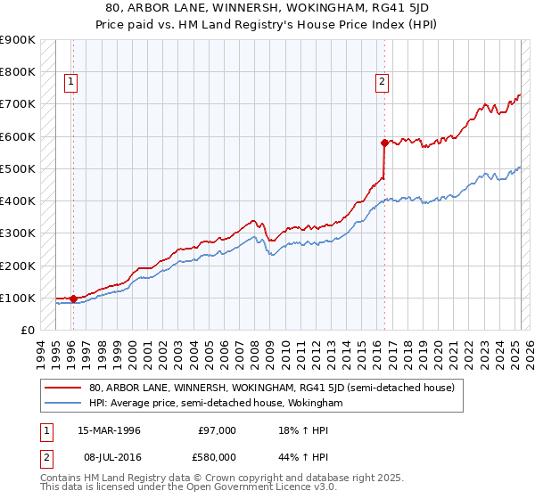 80, ARBOR LANE, WINNERSH, WOKINGHAM, RG41 5JD: Price paid vs HM Land Registry's House Price Index