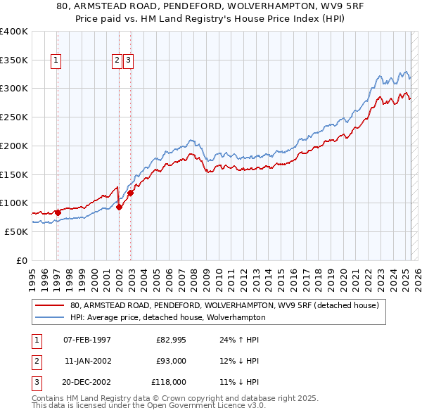 80, ARMSTEAD ROAD, PENDEFORD, WOLVERHAMPTON, WV9 5RF: Price paid vs HM Land Registry's House Price Index