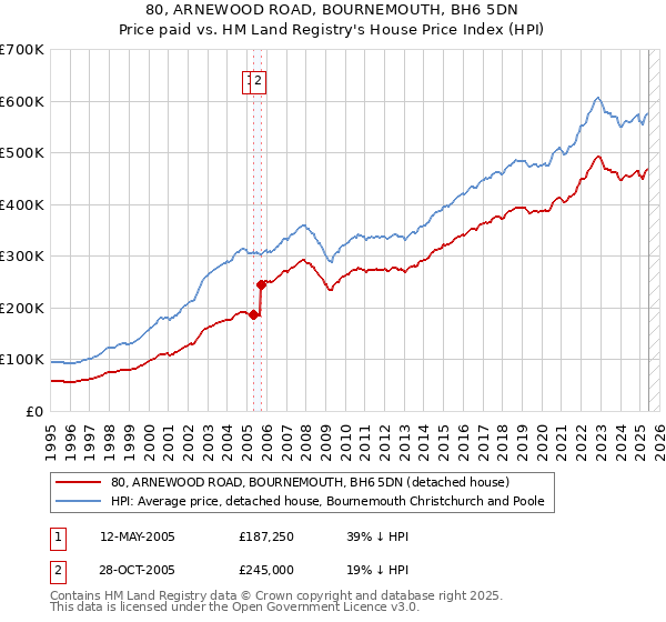 80, ARNEWOOD ROAD, BOURNEMOUTH, BH6 5DN: Price paid vs HM Land Registry's House Price Index
