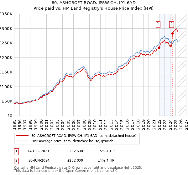 80, ASHCROFT ROAD, IPSWICH, IP1 6AD: Price paid vs HM Land Registry's House Price Index