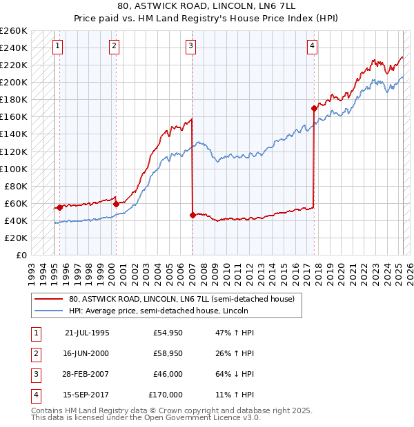 80, ASTWICK ROAD, LINCOLN, LN6 7LL: Price paid vs HM Land Registry's House Price Index