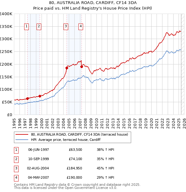 80, AUSTRALIA ROAD, CARDIFF, CF14 3DA: Price paid vs HM Land Registry's House Price Index