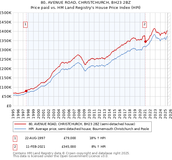 80, AVENUE ROAD, CHRISTCHURCH, BH23 2BZ: Price paid vs HM Land Registry's House Price Index