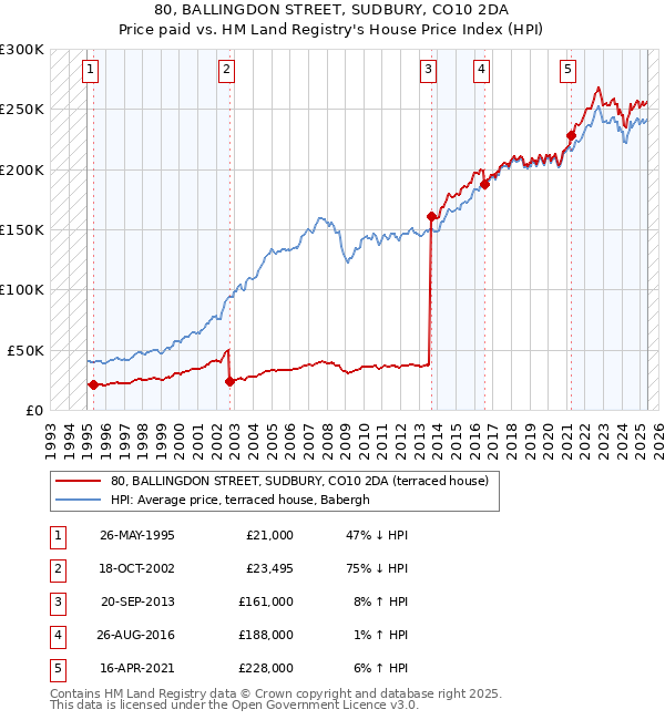 80, BALLINGDON STREET, SUDBURY, CO10 2DA: Price paid vs HM Land Registry's House Price Index