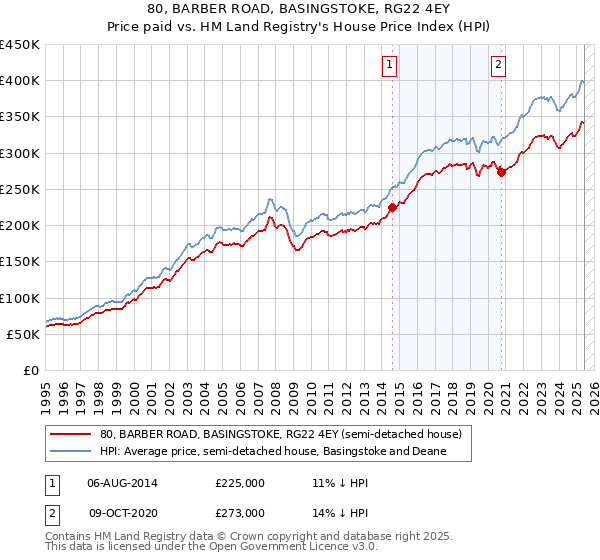 80, BARBER ROAD, BASINGSTOKE, RG22 4EY: Price paid vs HM Land Registry's House Price Index
