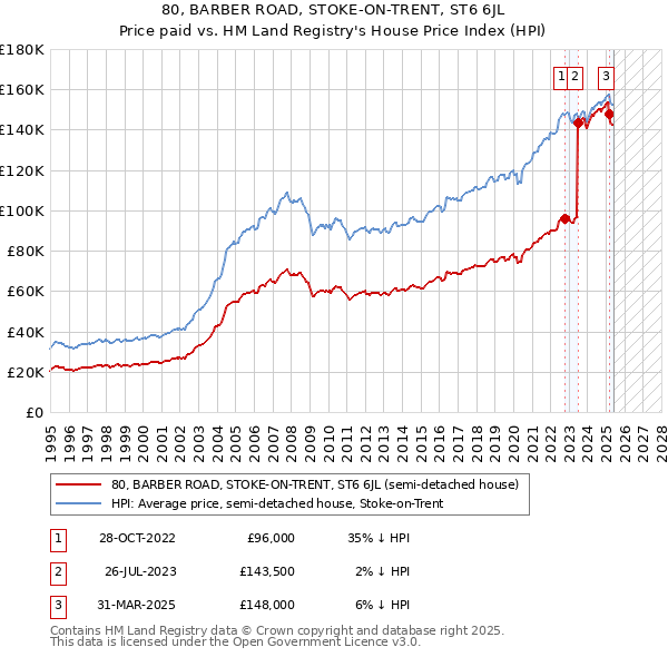 80, BARBER ROAD, STOKE-ON-TRENT, ST6 6JL: Price paid vs HM Land Registry's House Price Index