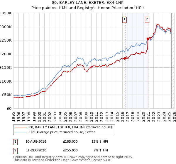 80, BARLEY LANE, EXETER, EX4 1NP: Price paid vs HM Land Registry's House Price Index