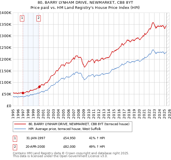 80, BARRY LYNHAM DRIVE, NEWMARKET, CB8 8YT: Price paid vs HM Land Registry's House Price Index
