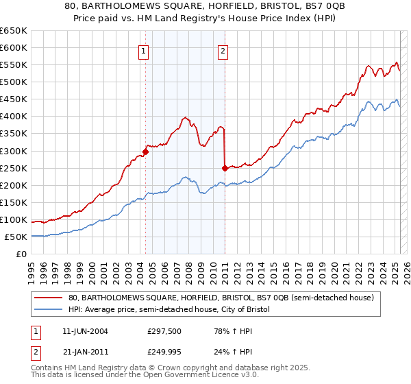 80, BARTHOLOMEWS SQUARE, HORFIELD, BRISTOL, BS7 0QB: Price paid vs HM Land Registry's House Price Index