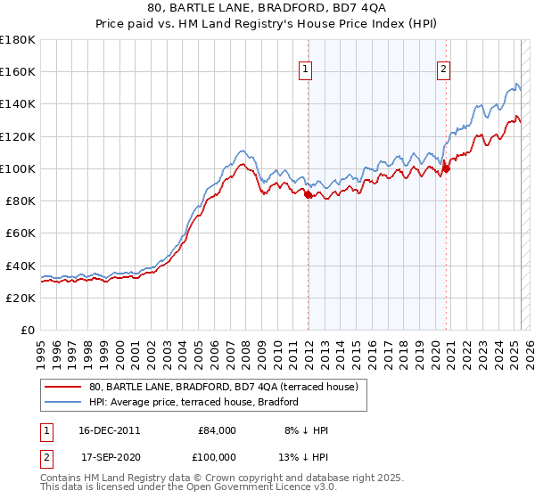 80, BARTLE LANE, BRADFORD, BD7 4QA: Price paid vs HM Land Registry's House Price Index