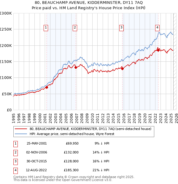 80, BEAUCHAMP AVENUE, KIDDERMINSTER, DY11 7AQ: Price paid vs HM Land Registry's House Price Index