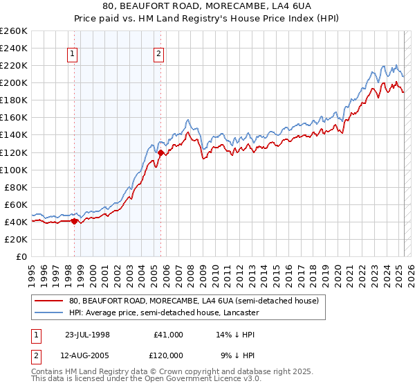 80, BEAUFORT ROAD, MORECAMBE, LA4 6UA: Price paid vs HM Land Registry's House Price Index