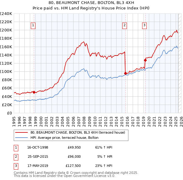 80, BEAUMONT CHASE, BOLTON, BL3 4XH: Price paid vs HM Land Registry's House Price Index