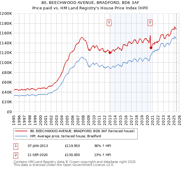 80, BEECHWOOD AVENUE, BRADFORD, BD6 3AF: Price paid vs HM Land Registry's House Price Index