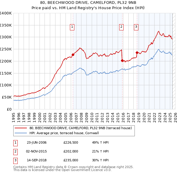 80, BEECHWOOD DRIVE, CAMELFORD, PL32 9NB: Price paid vs HM Land Registry's House Price Index
