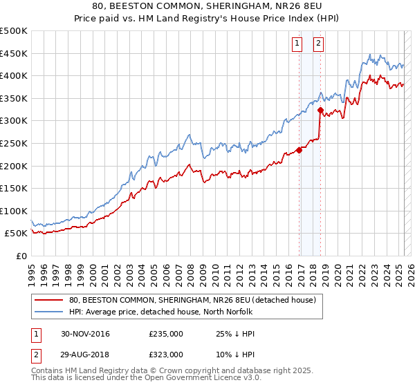 80, BEESTON COMMON, SHERINGHAM, NR26 8EU: Price paid vs HM Land Registry's House Price Index