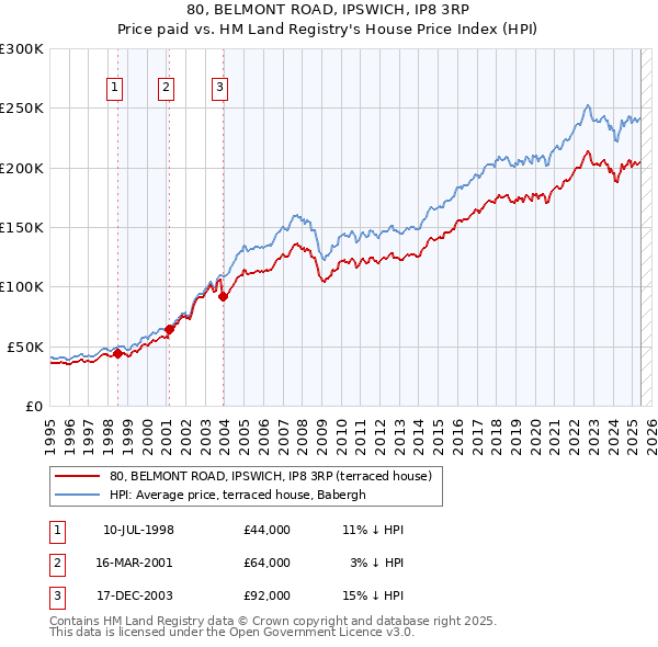80, BELMONT ROAD, IPSWICH, IP8 3RP: Price paid vs HM Land Registry's House Price Index